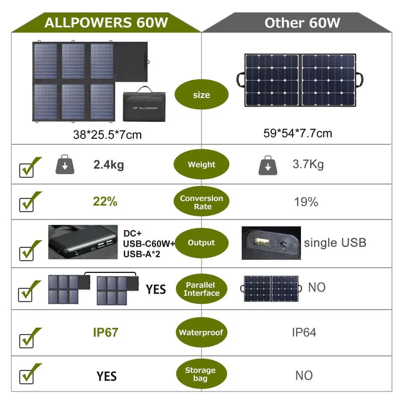Zonnegeneratorset 200W (S200 + SP026 60W zonnepaneel)