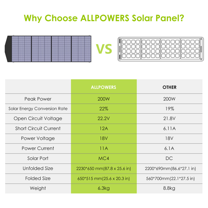 ALLPOWERS Zonnegeneratorset 1500W (S1500 + SP033 200W zonnepaneel)