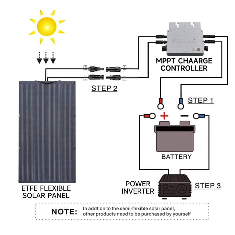 ALLPOWERS Zonnegeneratorset 2500W (R2500-V2 + SF200 200W flexibel zonnepaneel)